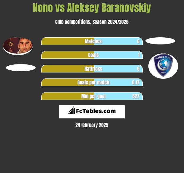 Nono vs Aleksey Baranovskiy h2h player stats