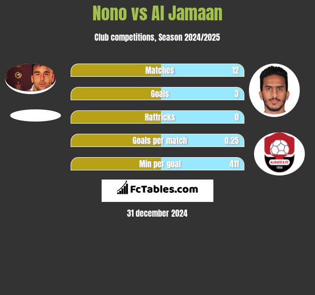 Nono vs Al Jamaan h2h player stats