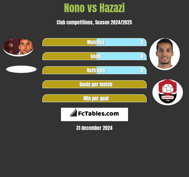 Nono vs Hazazi h2h player stats