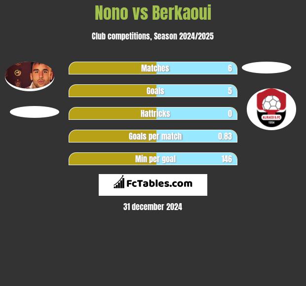 Nono vs Berkaoui h2h player stats