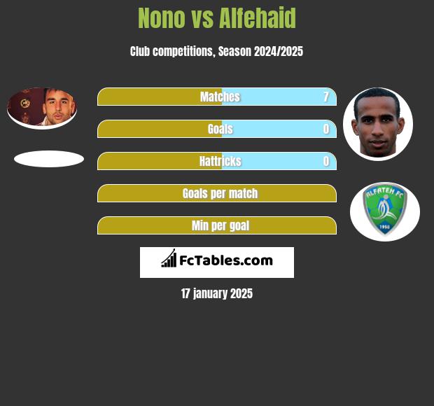 Nono vs Alfehaid h2h player stats