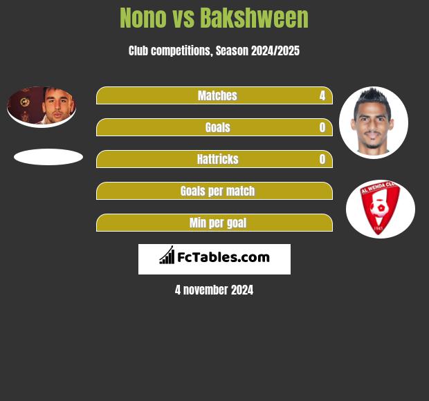 Nono vs Bakshween h2h player stats