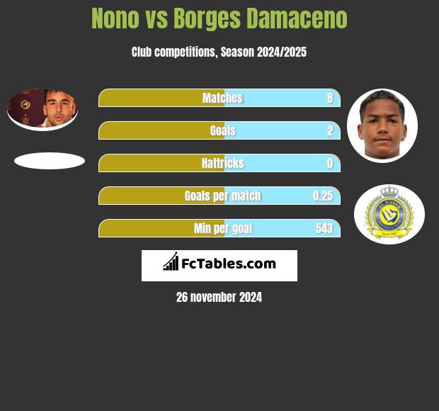 Nono vs Borges Damaceno h2h player stats