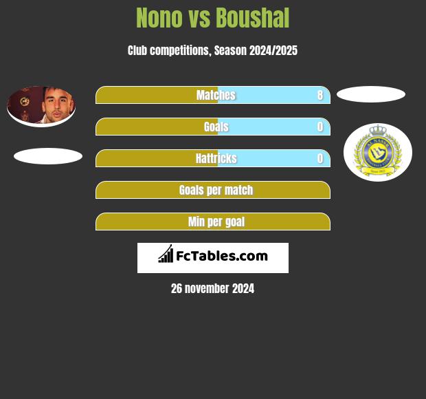 Nono vs Boushal h2h player stats