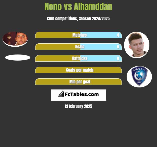 Nono vs Alhamddan h2h player stats