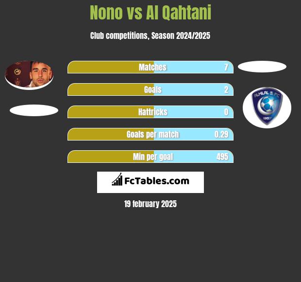 Nono vs Al Qahtani h2h player stats