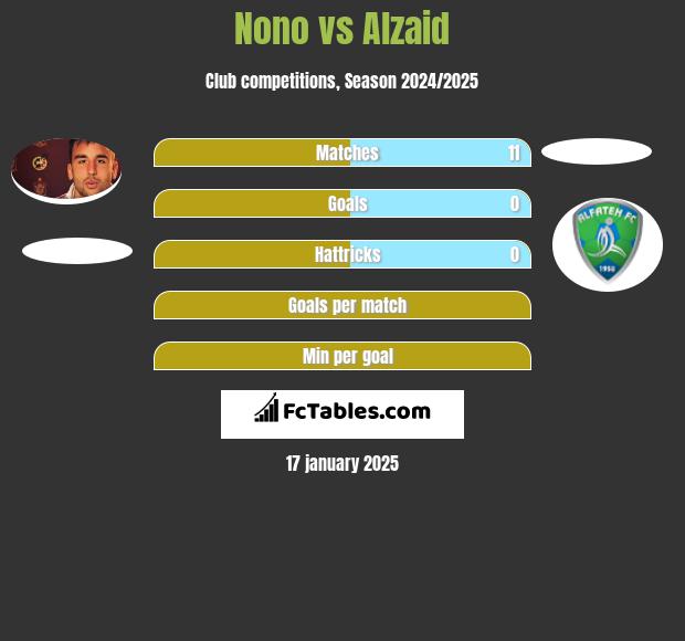 Nono vs Alzaid h2h player stats