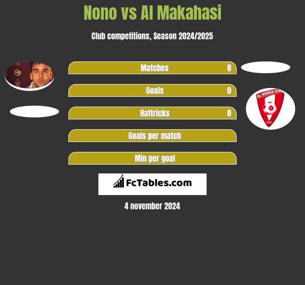 Nono vs Al Makahasi h2h player stats