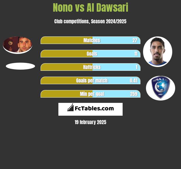 Nono vs Al Dawsari h2h player stats