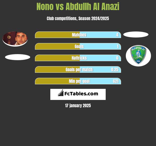 Nono vs Abdullh Al Anazi h2h player stats