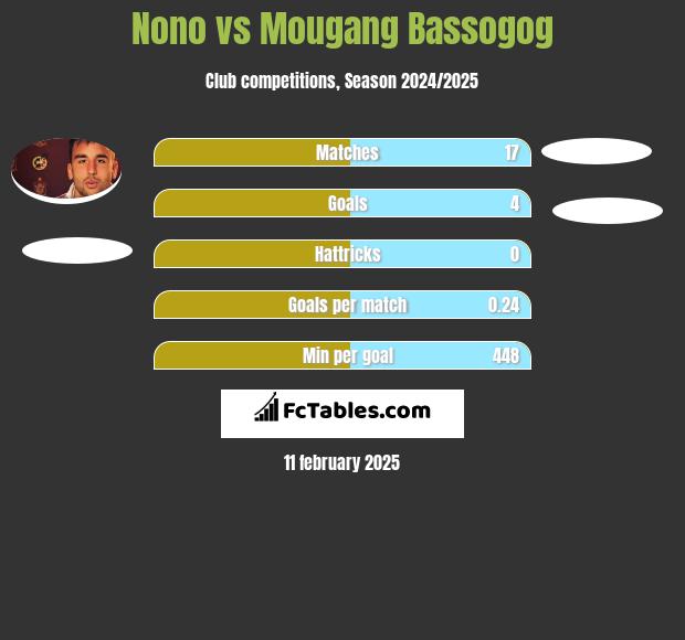 Nono vs Mougang Bassogog h2h player stats