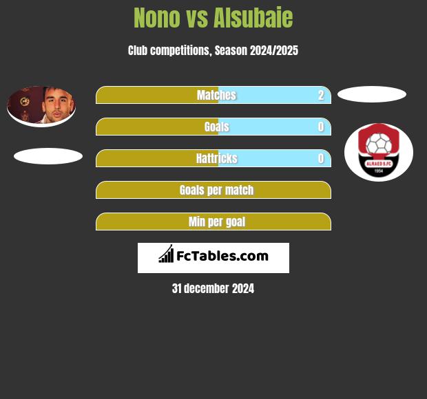 Nono vs Alsubaie h2h player stats