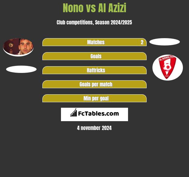 Nono vs Al Azizi h2h player stats