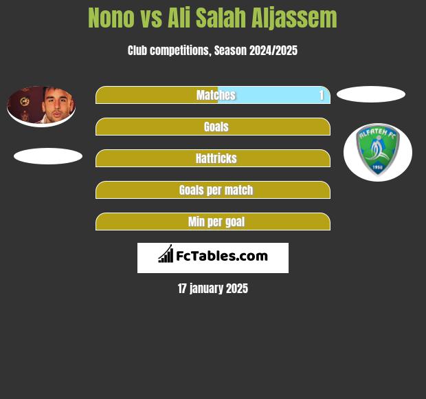 Nono vs Ali Salah Aljassem h2h player stats