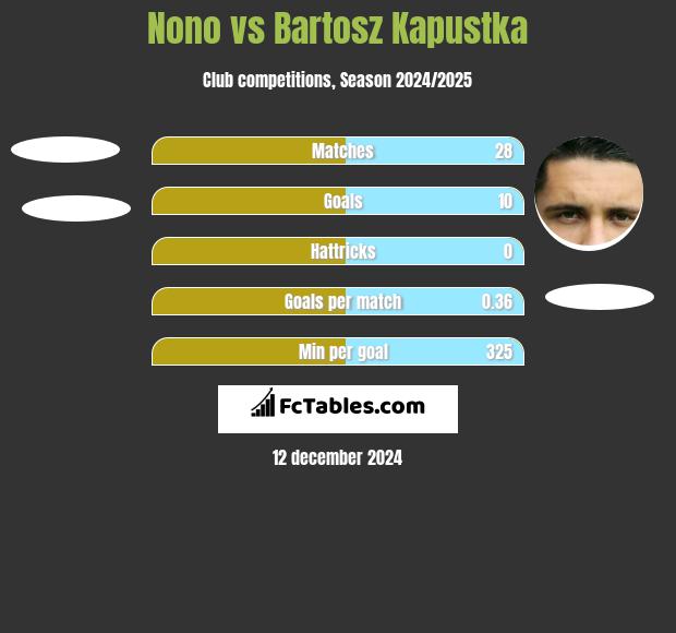 Nono vs Bartosz Kapustka h2h player stats