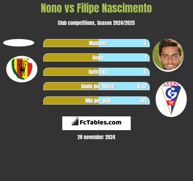 Nono vs Filipe Nascimento h2h player stats