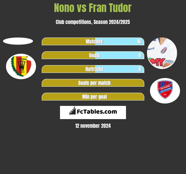 Nono vs Fran Tudor h2h player stats