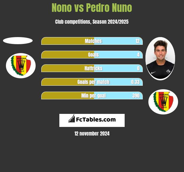 Nono vs Pedro Nuno h2h player stats