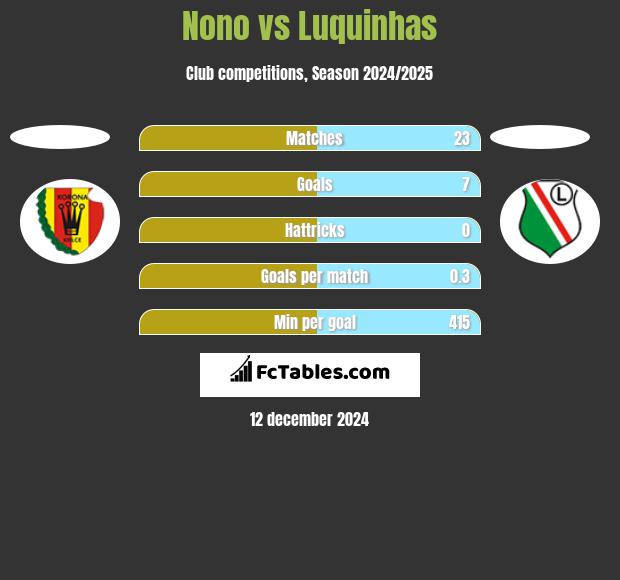 Nono vs Luquinhas h2h player stats