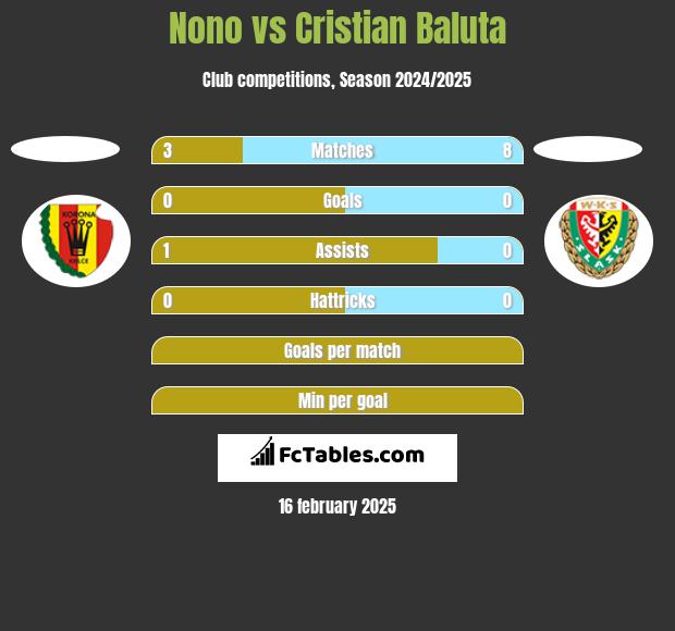 Nono vs Cristian Baluta h2h player stats