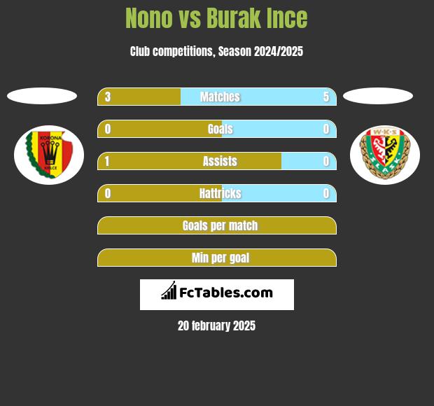 Nono vs Burak Ince h2h player stats