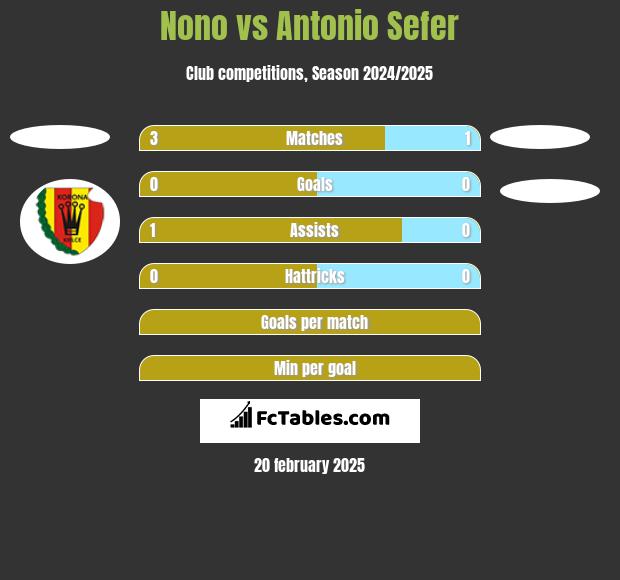 Nono vs Antonio Sefer h2h player stats