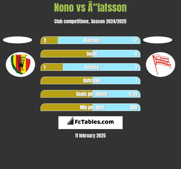 Nono vs Ã“lafsson h2h player stats