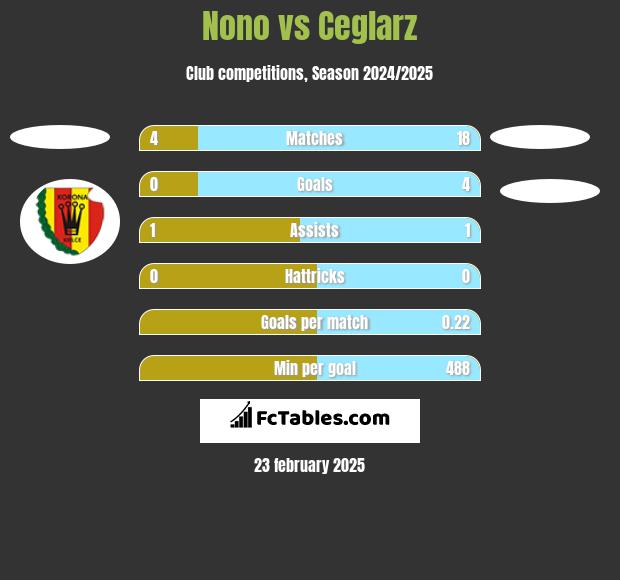 Nono vs Ceglarz h2h player stats