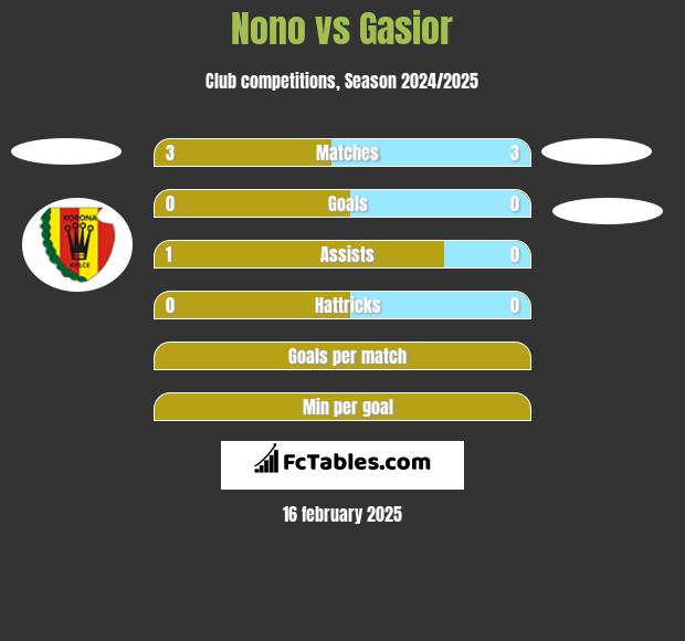 Nono vs Gasior h2h player stats