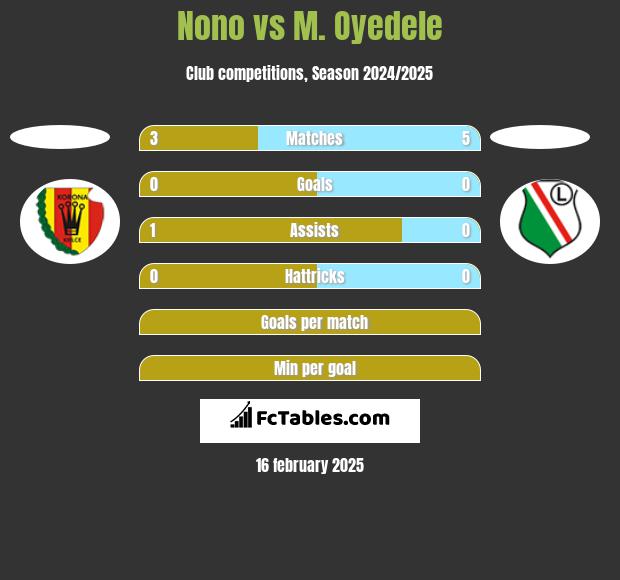 Nono vs M. Oyedele h2h player stats