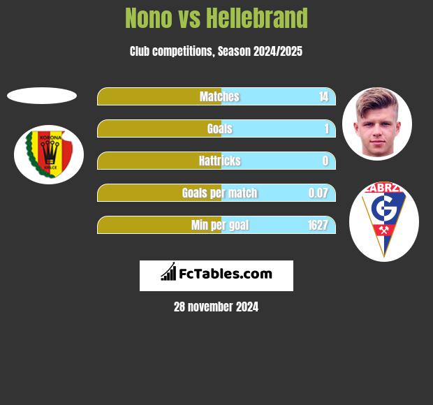 Nono vs Hellebrand h2h player stats