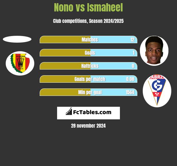 Nono vs Ismaheel h2h player stats