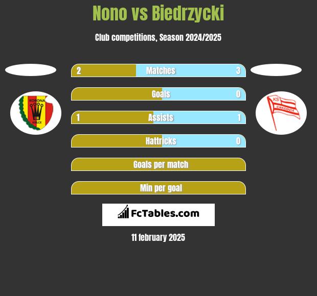 Nono vs Biedrzycki h2h player stats