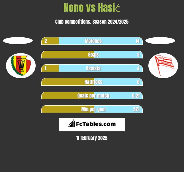 Nono vs Hasić h2h player stats