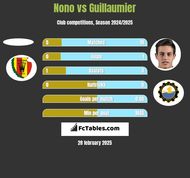 Nono vs Guillaumier h2h player stats