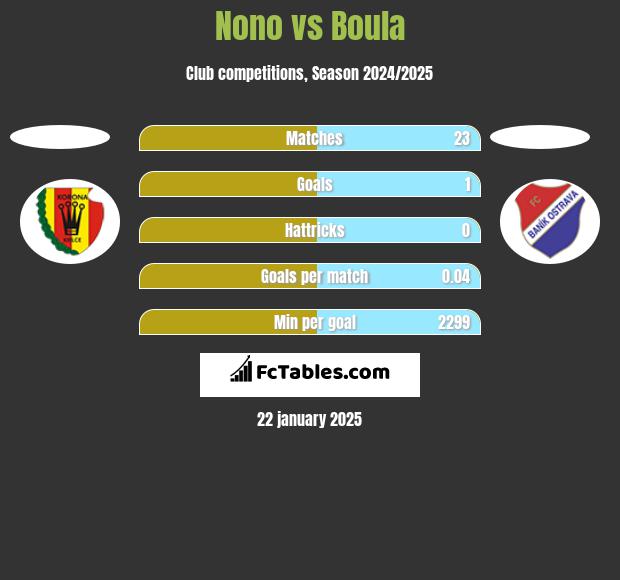 Nono vs Boula h2h player stats