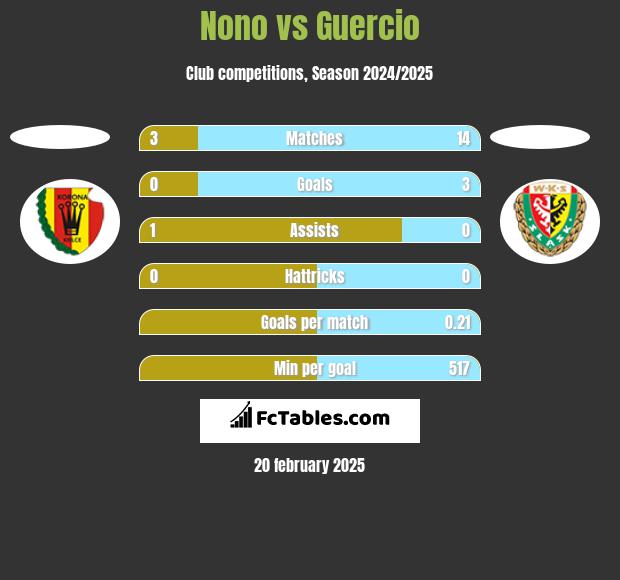 Nono vs Guercio h2h player stats