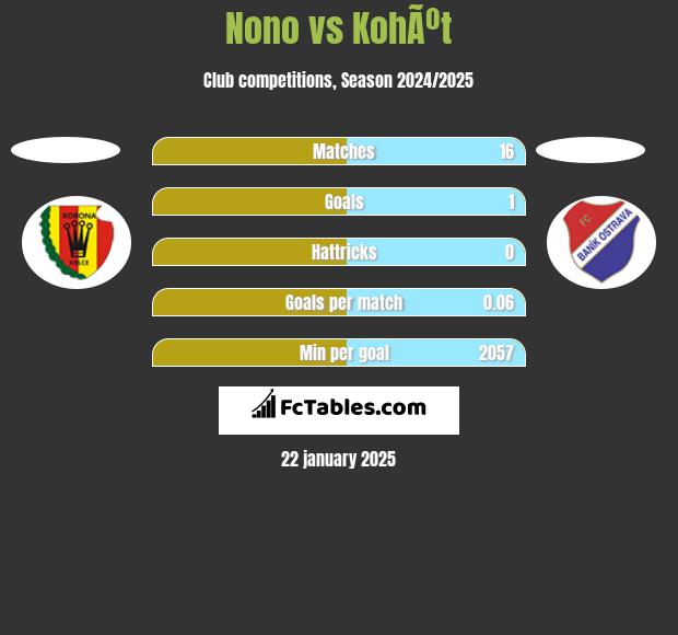 Nono vs KohÃºt h2h player stats