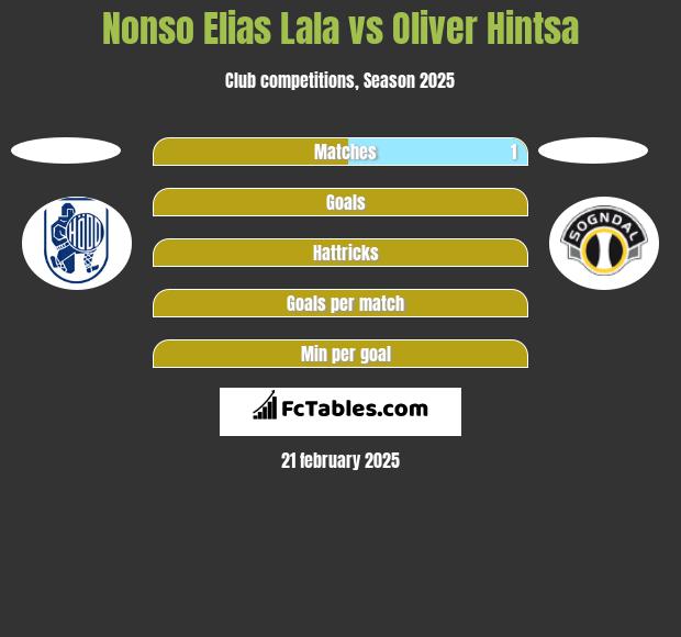 Nonso Elias Lala vs Oliver Hintsa h2h player stats