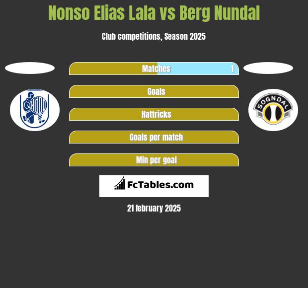 Nonso Elias Lala vs Berg Nundal h2h player stats