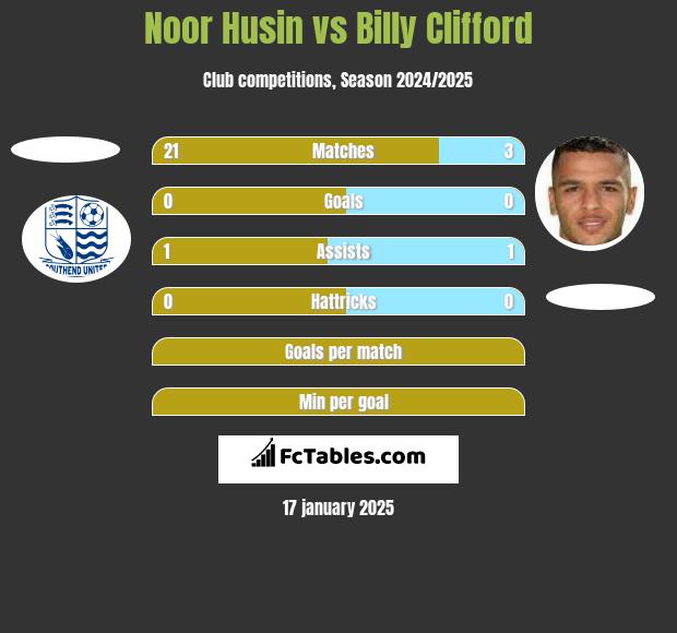 Noor Husin vs Billy Clifford h2h player stats