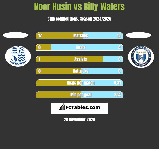 Noor Husin vs Billy Waters h2h player stats