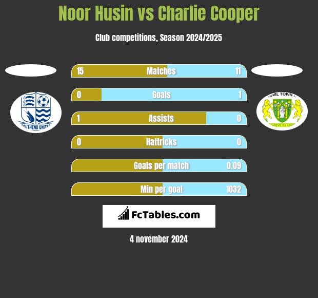 Noor Husin vs Charlie Cooper h2h player stats