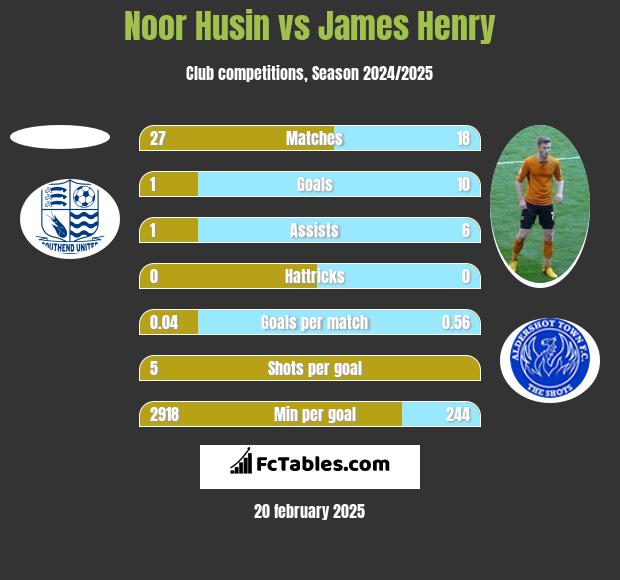 Noor Husin vs James Henry h2h player stats