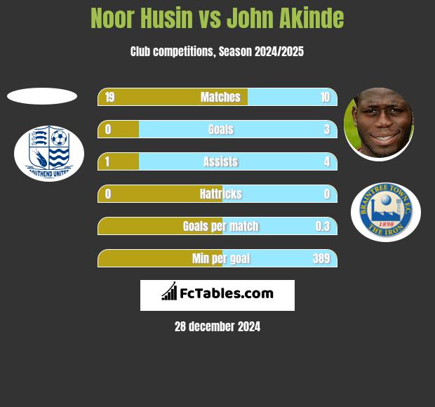 Noor Husin vs John Akinde h2h player stats