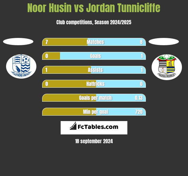 Noor Husin vs Jordan Tunnicliffe h2h player stats