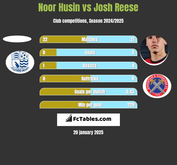 Noor Husin vs Josh Reese h2h player stats