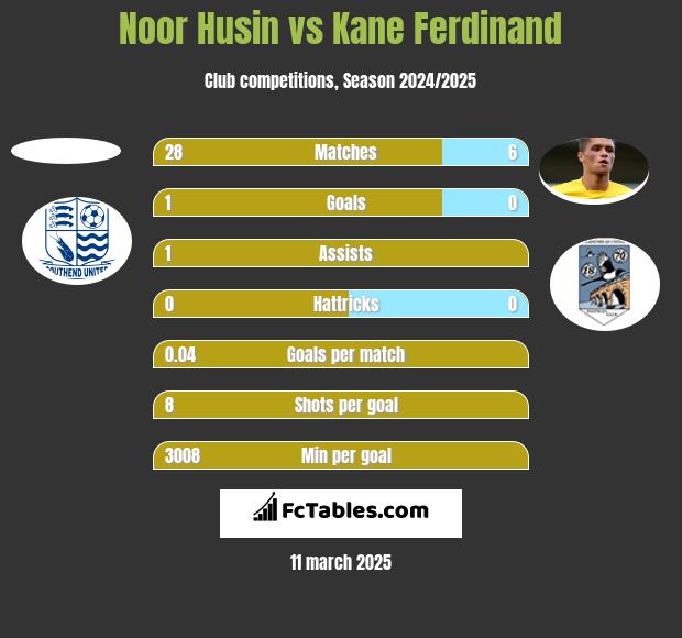 Noor Husin vs Kane Ferdinand h2h player stats