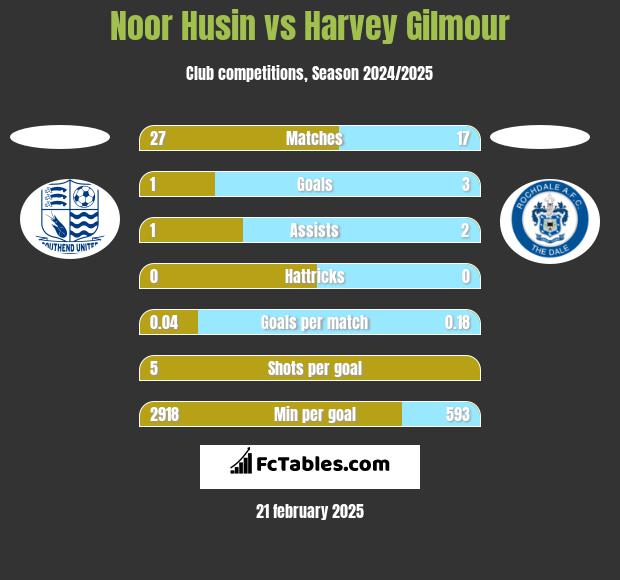 Noor Husin vs Harvey Gilmour h2h player stats