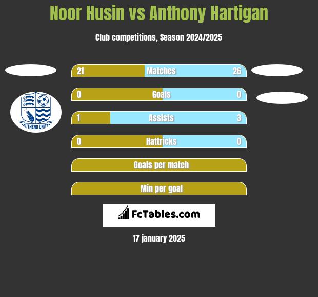 Noor Husin vs Anthony Hartigan h2h player stats